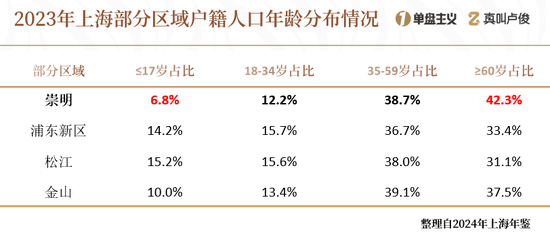 上海的老龄化有点超乎想象了  第13张