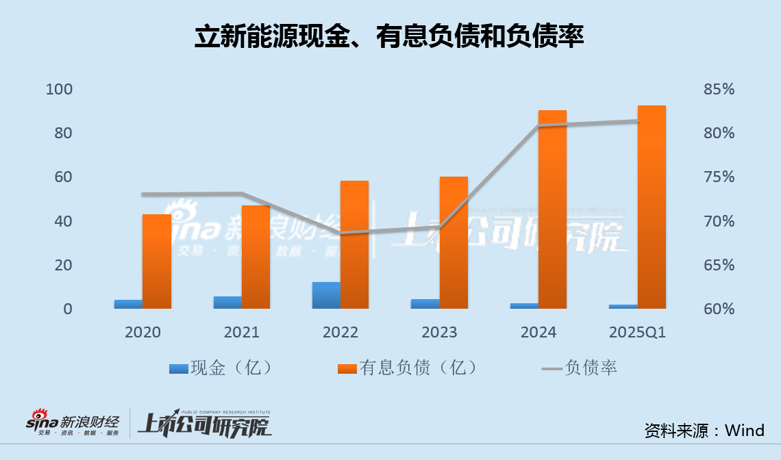 立新能源5次修改定增预案有息负债逼近百亿 上市次年业绩变脸坏账减值加速攀升 第2张 立新能源5次修改定增预案有息负债逼近百亿 上市次年业绩变脸坏账减值加速攀升 第2张