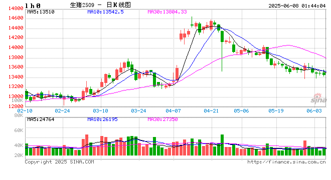 价格周报|本周猪价持续下滑,需求欠佳预计整体仍将承压运行 第2张 价格周报|本周猪价持续下滑,需求欠佳预计整体仍将承压运行 第2张