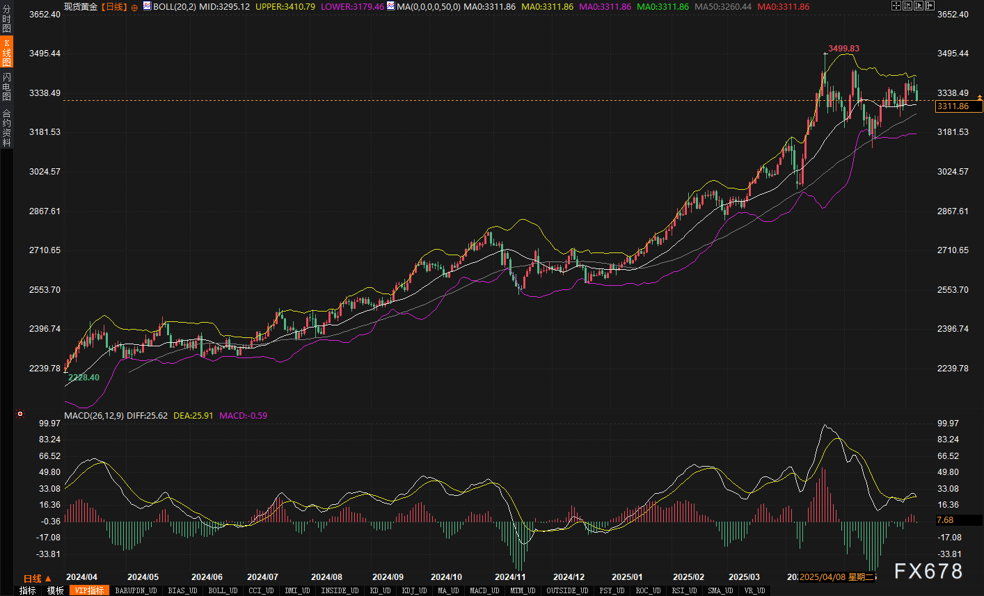 黄金周线收涨却现隐忧:下周CPI会否成为"压垮骆驼的最后一根稻草"? 第3张 黄金周线收涨却现隐忧:下周CPI会否成为"压垮骆驼的最后一根稻草"? 第3张