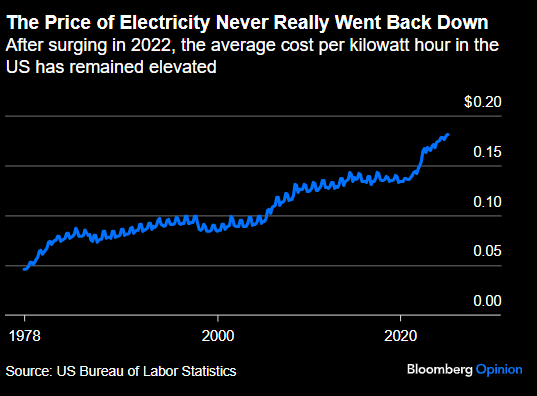 共和党预算法案将如何推高电费? 第1张 共和党预算法案将如何推高电费? 第1张