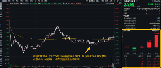 信创赛道火爆原因或已找到!信创ETF基金(562030)近10日吸金3.55亿元!大数据产业ETF尾盘溢价飙升 第1张 信创赛道火爆原因或已找到!信创ETF基金(562030)近10日吸金3.55亿元!大数据产业ETF尾盘溢价飙升 第1张