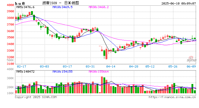 【沥青周报】SC-Brent价差低位震荡,内盘弱势结构尚未转变 第2张 【沥青周报】SC-Brent价差低位震荡,内盘弱势结构尚未转变 第2张