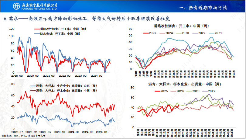 【沥青周报】SC-Brent价差低位震荡,内盘弱势结构尚未转变 第14张 【沥青周报】SC-Brent价差低位震荡,内盘弱势结构尚未转变 第14张
