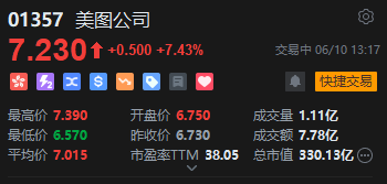 美图公司午后涨超9%,创2018年以来新高,年初至今已飙升超160% 第2张 美图公司午后涨超9%,创2018年以来新高,年初至今已飙升超160% 第2张