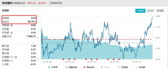 分红潮涌动，银行ETF（512800）逆市新高！中科曙光复牌涨停，50万手封单排队抢筹，信创ETF换手率激增  第5张