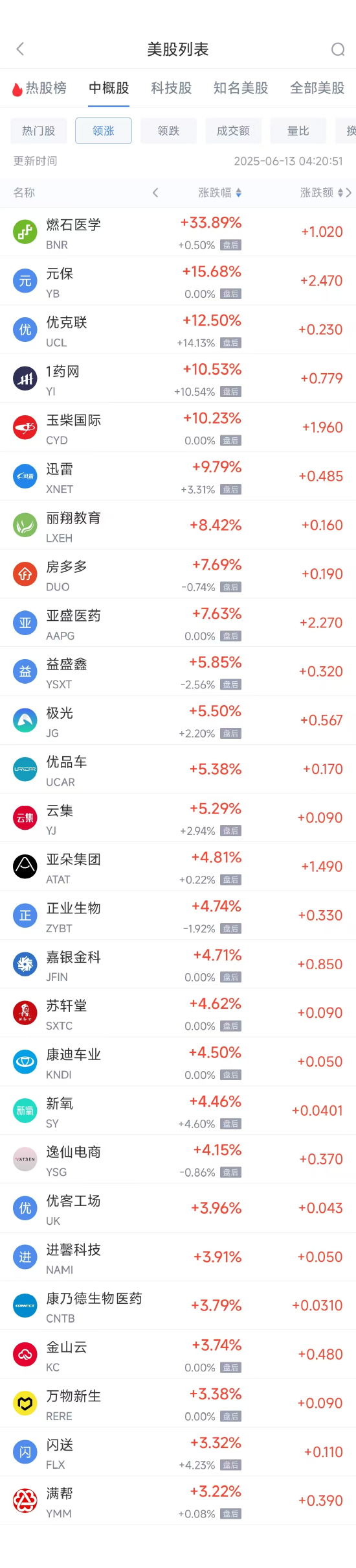 周四热门中概股涨跌不一 阿里巴巴跌1.45%,满帮涨3.30% 第1张 周四热门中概股涨跌不一 阿里巴巴跌1.45%,满帮涨3.30% 第1张