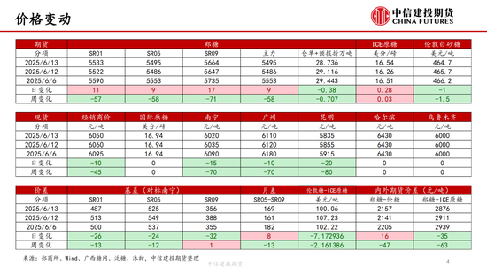 【白糖周报】中东局势紧张推涨油价 关注巴西制糖比 第5张 【白糖周报】中东局势紧张推涨油价 关注巴西制糖比 第5张