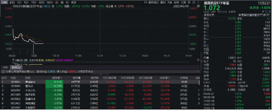 美国拟袭击伊朗？晨曦航空暴跌9%，通用航空ETF华宝（159231）大跌1．65%  第1张