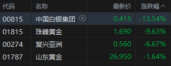 收评:港股恒指涨1.26% 科指涨0.88% 保险银行股大涨 黄金板块多股下挫 第7张 收评:港股恒指涨1.26% 科指涨0.88% 保险银行股大涨 黄金板块多股下挫 第7张