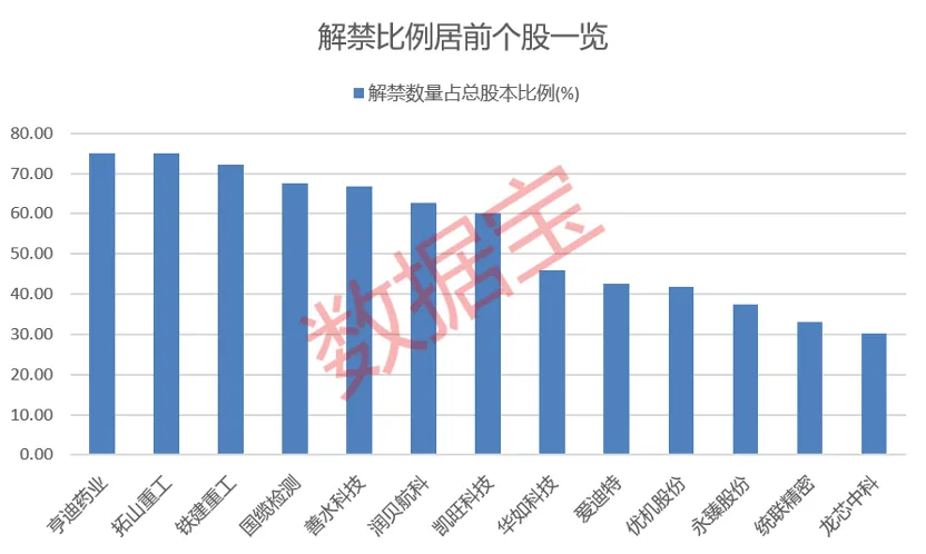 近8万股东小心 *ST锦港退市！下周7股解禁比例超50%  第3张