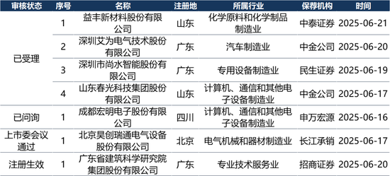 IPO周报（6.16-6.22）| IPO申报高峰来了 21天受理家数占今年来总量56%  第3张