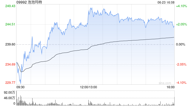 花旗：仍对泡泡玛特增长动力仍保持建设性看法  第1张