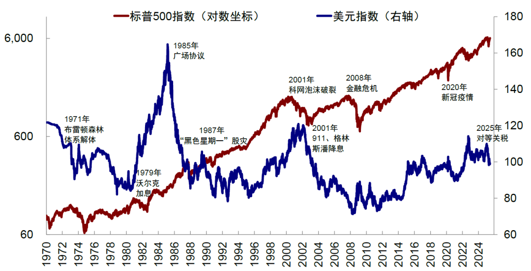 中金:美元美股并非简单联动 弱美元下美股仍或逆势走强 第2张 中金:美元美股并非简单联动 弱美元下美股仍或逆势走强 第2张