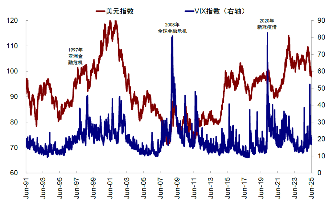 中金:美元美股并非简单联动 弱美元下美股仍或逆势走强 第16张 中金:美元美股并非简单联动 弱美元下美股仍或逆势走强 第16张