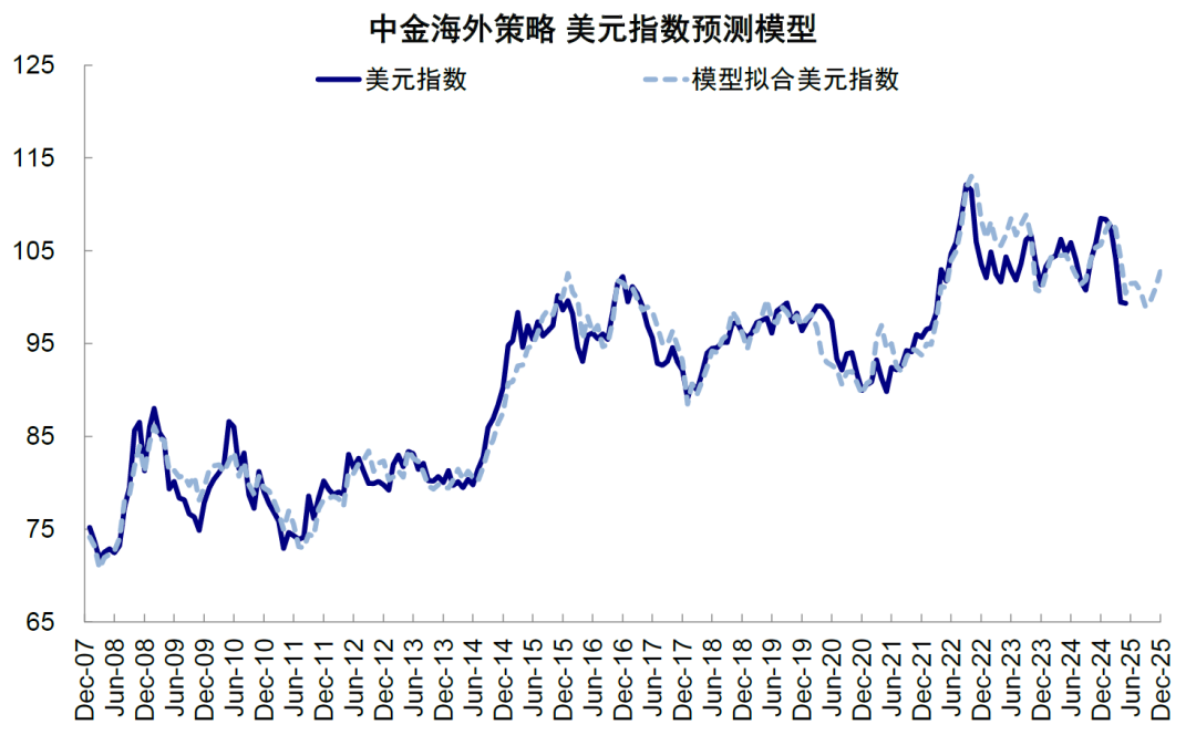 中金:美元美股并非简单联动 弱美元下美股仍或逆势走强 第24张 中金:美元美股并非简单联动 弱美元下美股仍或逆势走强 第24张
