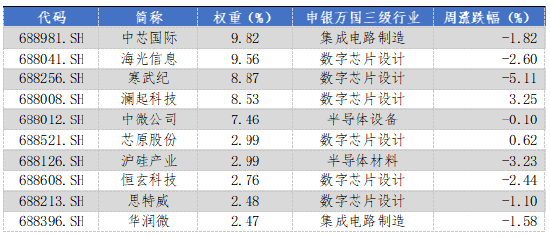 华安基金科创板ETF周报：陆家嘴论坛释放重磅信号，科创板第五套标准重启  第4张