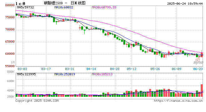 消息扰动影响，碳酸锂盘中拉涨！  第2张
