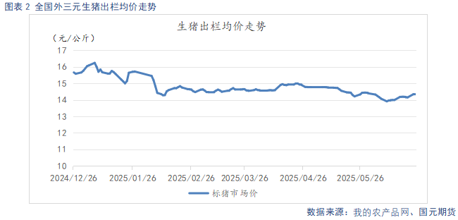 【生猪半年报】供给端持续施压 季节性反弹可期  第4张
