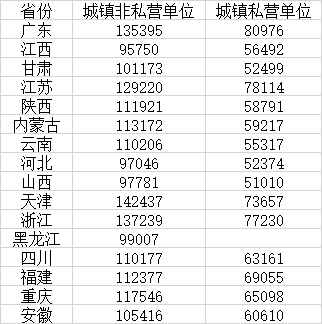 16省份2024年平均工资公布,收入前三行业各省不相同 第1张 16省份2024年平均工资公布,收入前三行业各省不相同 第1张