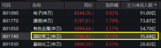 军贸+“双新质”双轮驱动,国防军工配置价值凸显!512810单周放量涨超6%,成交创阶段新高! 第1张 军贸+“双新质”双轮驱动,国防军工配置价值凸显!512810单周放量涨超6%,成交创阶段新高! 第1张