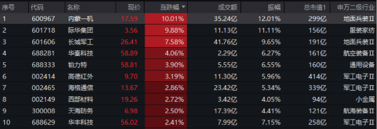 军贸+“双新质”双轮驱动,国防军工配置价值凸显!512810单周放量涨超6%,成交创阶段新高! 第3张 军贸+“双新质”双轮驱动,国防军工配置价值凸显!512810单周放量涨超6%,成交创阶段新高! 第3张