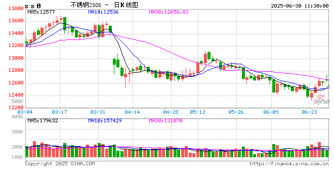 中信期货不锈钢半年报：结构性过剩压力缓解 关注成本运行走势  第2张