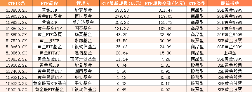 2025上半年黄金ETF盘点:华安黄金ETF“一骑绝尘”,博时易方达新增规模均超120亿 第1张 2025上半年黄金ETF盘点:华安黄金ETF“一骑绝尘”,博时易方达新增规模均超120亿 第1张