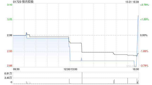 恒月控股进一步购入约6.12个单位的比特币 斥资约524.2万港元 第1张 恒月控股进一步购入约6.12个单位的比特币 斥资约524.2万港元 第1张