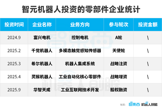 智元机器人的狂飙资本局:一年猛投15家创企、成立17家合资公司 第4张 智元机器人的狂飙资本局:一年猛投15家创企、成立17家合资公司 第4张