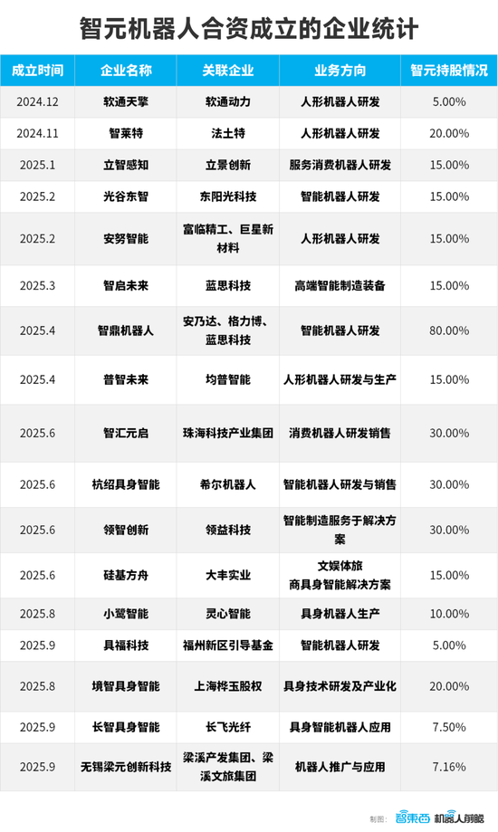 智元机器人的狂飙资本局:一年猛投15家创企、成立17家合资公司 第6张 智元机器人的狂飙资本局:一年猛投15家创企、成立17家合资公司 第6张
