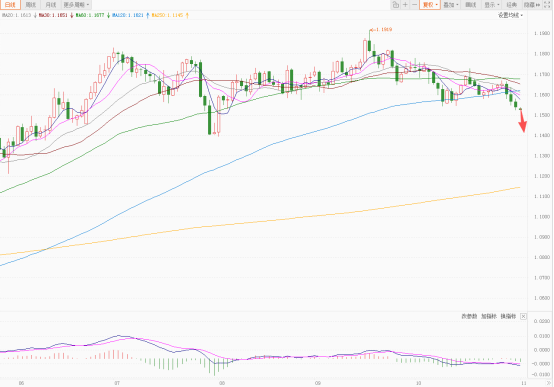美元指数持续反弹 欧元瑞郎跌幅最大  第2张