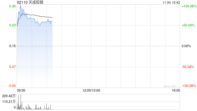 天成控股复牌高开逾45% 公司宣布上调配售价拟配售最多6000万股  第1张