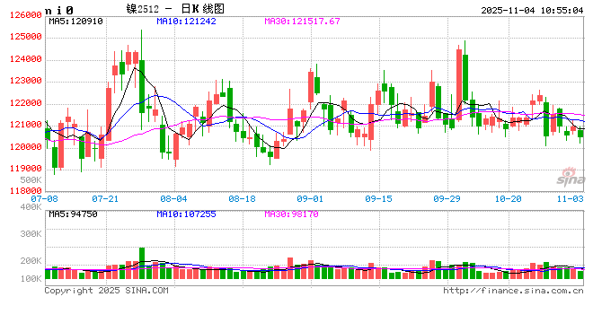 长江有色:美联储内部降息分歧加剧美指反弹 4日镍价或小跌 第2张 长江有色:美联储内部降息分歧加剧美指反弹 4日镍价或小跌 第2张