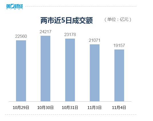 收盘丨A股三大指数缩量调整,全市场超3600只个股下跌 第3张 收盘丨A股三大指数缩量调整,全市场超3600只个股下跌 第3张