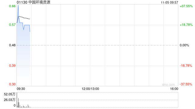 中国环境资源拟折让约2.5%配股 最高净筹约2940万港元 第1张 中国环境资源拟折让约2.5%配股 最高净筹约2940万港元 第1张