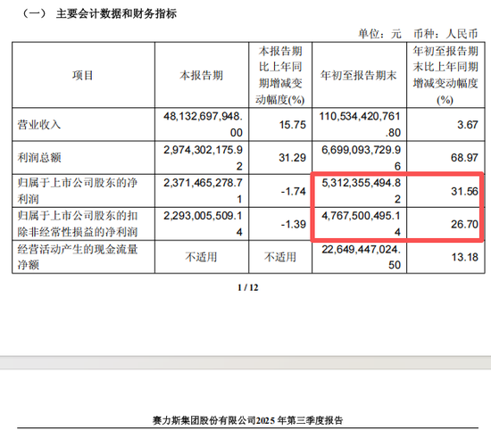 赛力斯港股上市后总市值接近2800亿港元,成为年内港股最大车企IPO 第4张 赛力斯港股上市后总市值接近2800亿港元,成为年内港股最大车企IPO 第4张