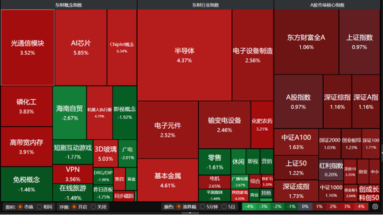 A股强势走高!科技回归主线,后市如何布局? 第2张 A股强势走高!科技回归主线,后市如何布局? 第2张