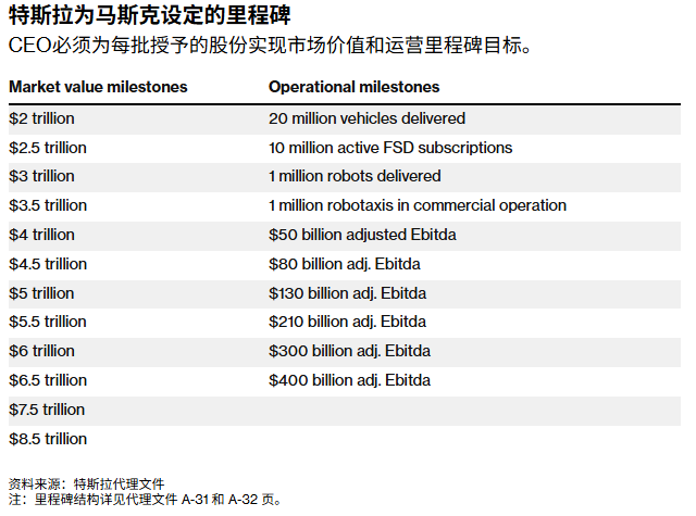1万亿美元天价薪酬过关!马斯克赢得“卖身契”特斯拉(TSLA.US)彻底绑定“钢铁侠” 第1张 1万亿美元天价薪酬过关!马斯克赢得“卖身契”特斯拉(TSLA.US)彻底绑定“钢铁侠” 第1张