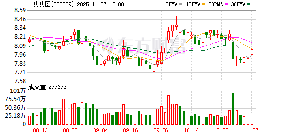 中集集团(02039.HK)连续6日回购,累计回购385.15万股 第1张 中集集团(02039.HK)连续6日回购,累计回购385.15万股 第1张