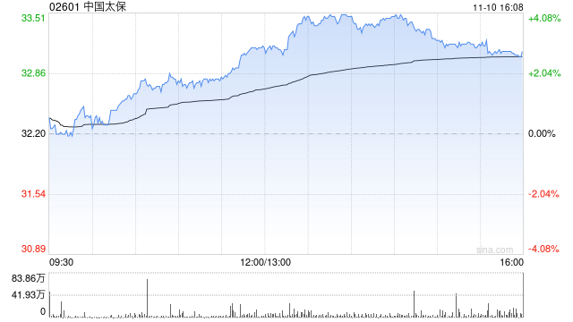 高盛：升中国太保目标价至34港元 维持“买入”评级  第1张