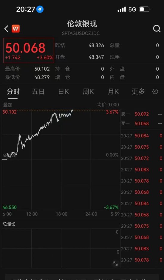 现货白银重回50美元/盎司!金银缘何再度狂飙? 第1张 现货白银重回50美元/盎司!金银缘何再度狂飙? 第1张