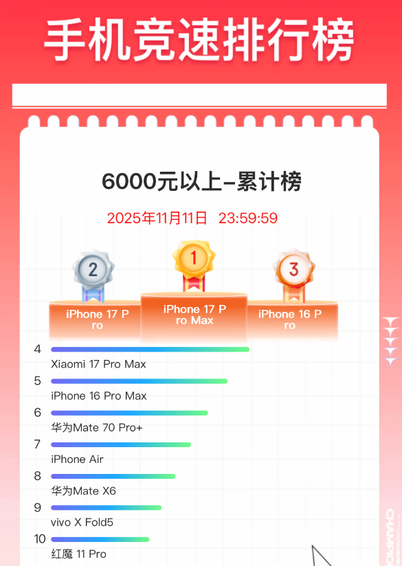 双11手机终极排名出炉:苹果霸榜 小米国产冠军 第4张 双11手机终极排名出炉:苹果霸榜 小米国产冠军 第4张