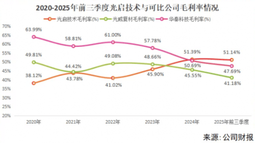 微笑曲线失效！光启技术51%毛利率颠覆制造业铁律  第4张