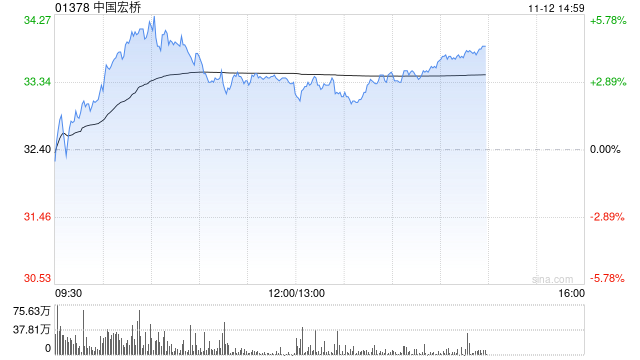 华泰证券：中国宏桥坚持高分红+回购增强股东回报 维持“买入”评级 目标价35.22港元  第1张