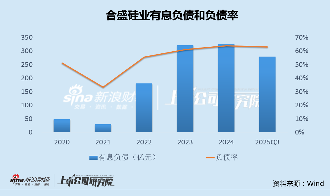 合盛硅业转亏股东清仓式减持:固定资产在建工程有息负债均超300亿 直接融资109亿后拟再大规模募资 第3张 合盛硅业转亏股东清仓式减持:固定资产在建工程有息负债均超300亿 直接融资109亿后拟再大规模募资 第3张