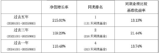 华商基金胡中原在管华商润丰灵活配置混合C过去1年涨幅高达110% 第1张 华商基金胡中原在管华商润丰灵活配置混合C过去1年涨幅高达110% 第1张
