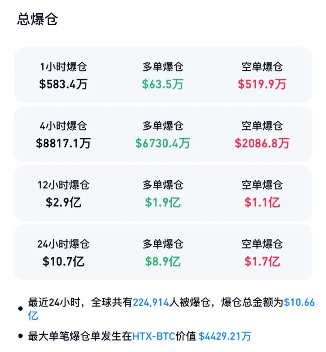 加密货币集体暴跌，比特币失守9.4万美元关口，超22万人爆仓  第3张