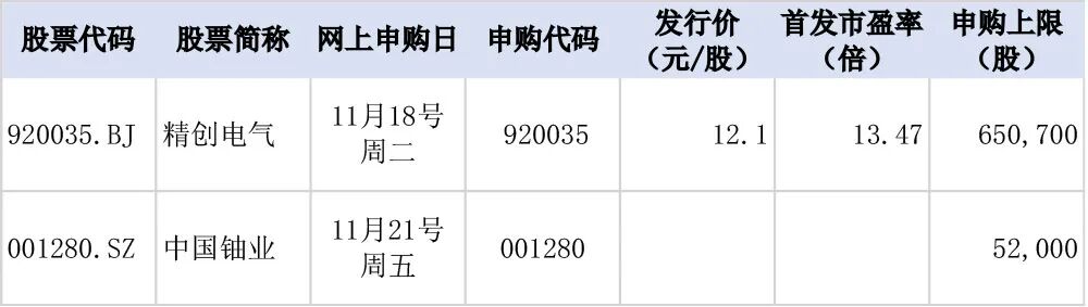 下周，又有高中签率新股！  第1张