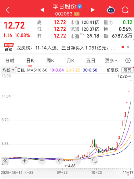 8连板牛股002083否认扩产计划！这一板块行情或将起飞，机构预测多股全年业绩大增  第1张